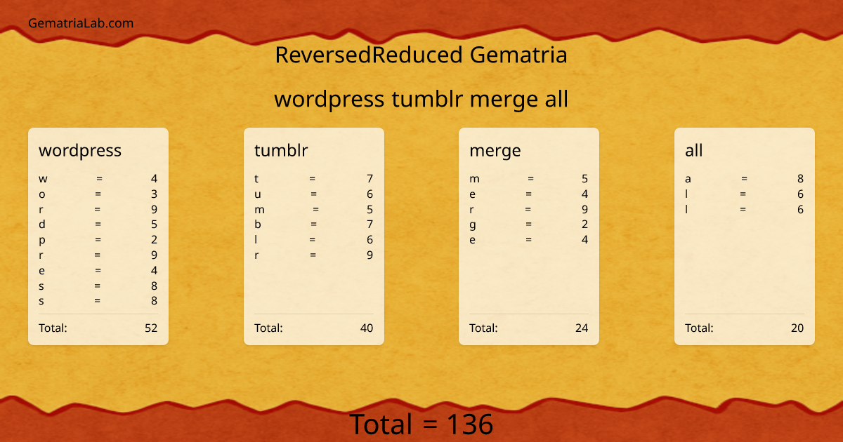 wordpress tumblr merge all in reversedReduced Gematria